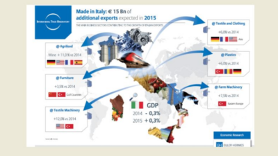 إيطاليا قلقة من الرسوم الاميركية على صادراتها ميلوني: تداعيات خطيرة على المنتجين الإيطاليين وظلم للمستهلكين الأميركيين